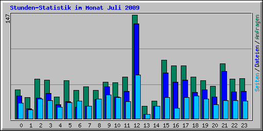 Stunden-Statistik im Monat Juli 2009