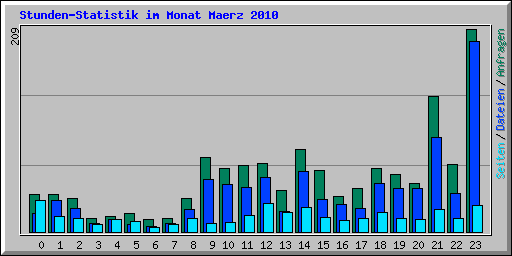 Stunden-Statistik im Monat Maerz 2010