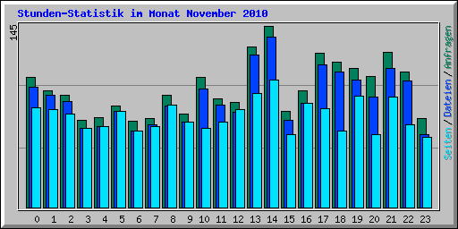 Stunden-Statistik im Monat November 2010