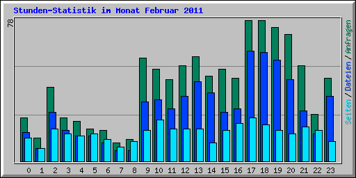 Stunden-Statistik im Monat Februar 2011
