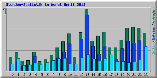 Stunden-Statistik im Monat April 2011