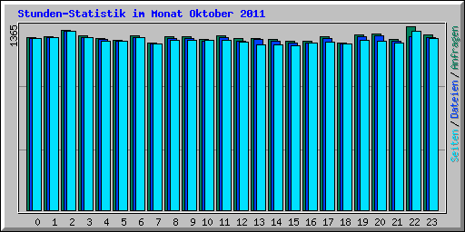 Stunden-Statistik im Monat Oktober 2011