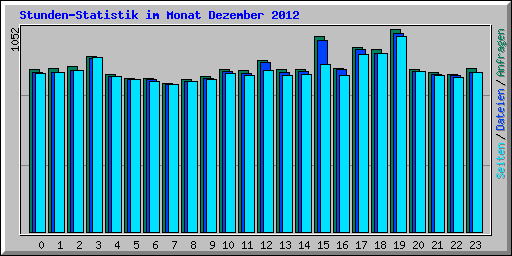 Stunden-Statistik im Monat Dezember 2012
