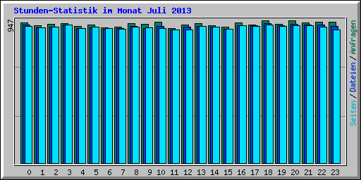 Stunden-Statistik im Monat Juli 2013