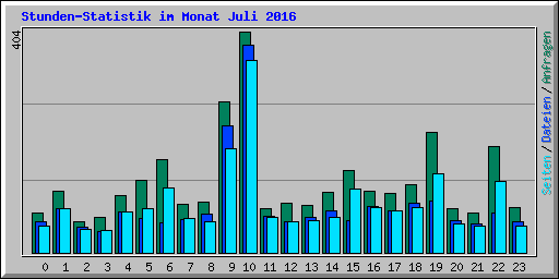 Stunden-Statistik im Monat Juli 2016
