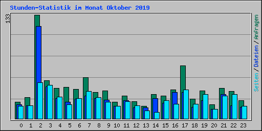 Stunden-Statistik im Monat Oktober 2019