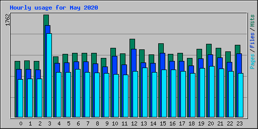 Hourly usage for May 2020