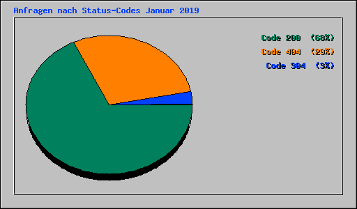 Anfragen nach Status-Codes Januar 2019