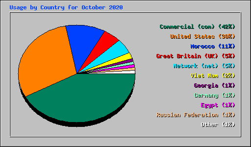 Usage by Country for October 2020