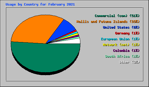 Usage by Country for February 2021