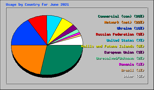Usage by Country for June 2021