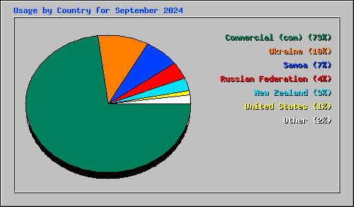 Usage by Country for September 2024