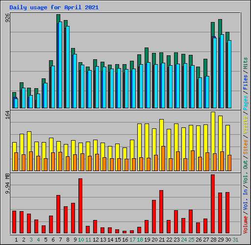 Daily usage for April 2021