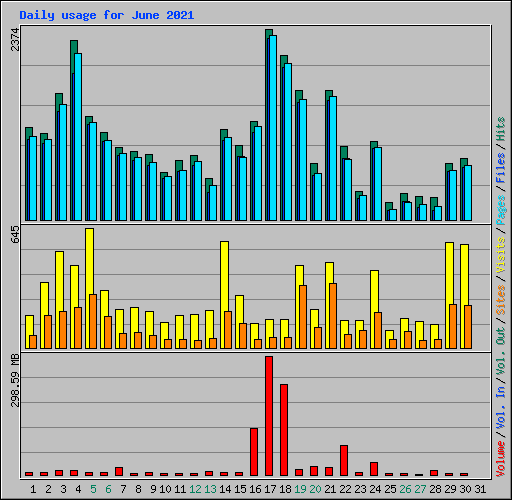 Daily usage for June 2021