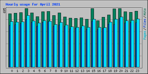 Hourly usage for April 2021