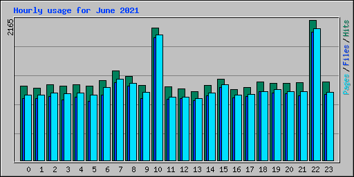 Hourly usage for June 2021