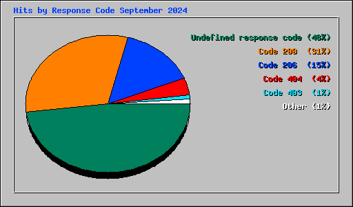Hits by Response Code September 2024