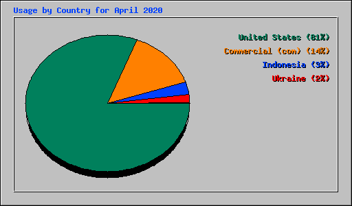 Usage by Country for April 2020