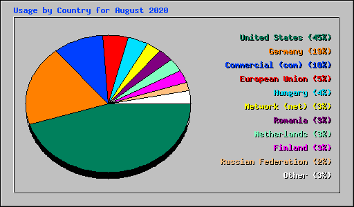 Usage by Country for August 2020