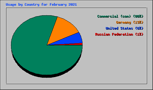 Usage by Country for February 2021