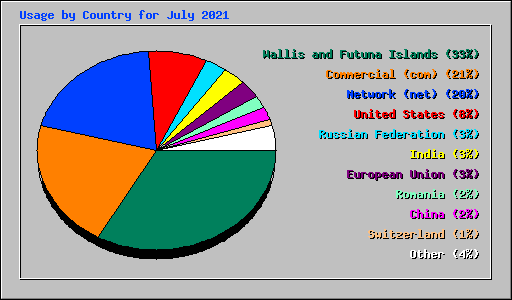 Usage by Country for July 2021