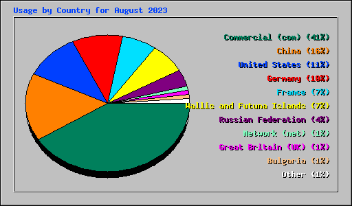 Usage by Country for August 2023