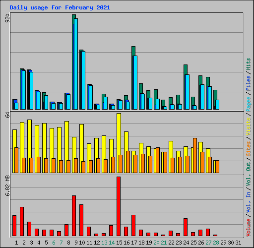 Daily usage for February 2021