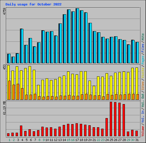 Daily usage for October 2022
