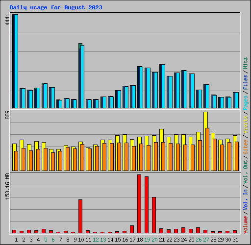 Daily usage for August 2023