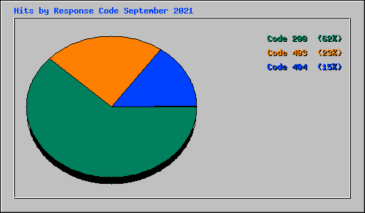 Hits by Response Code September 2021