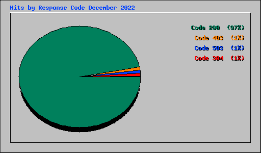 Hits by Response Code December 2022